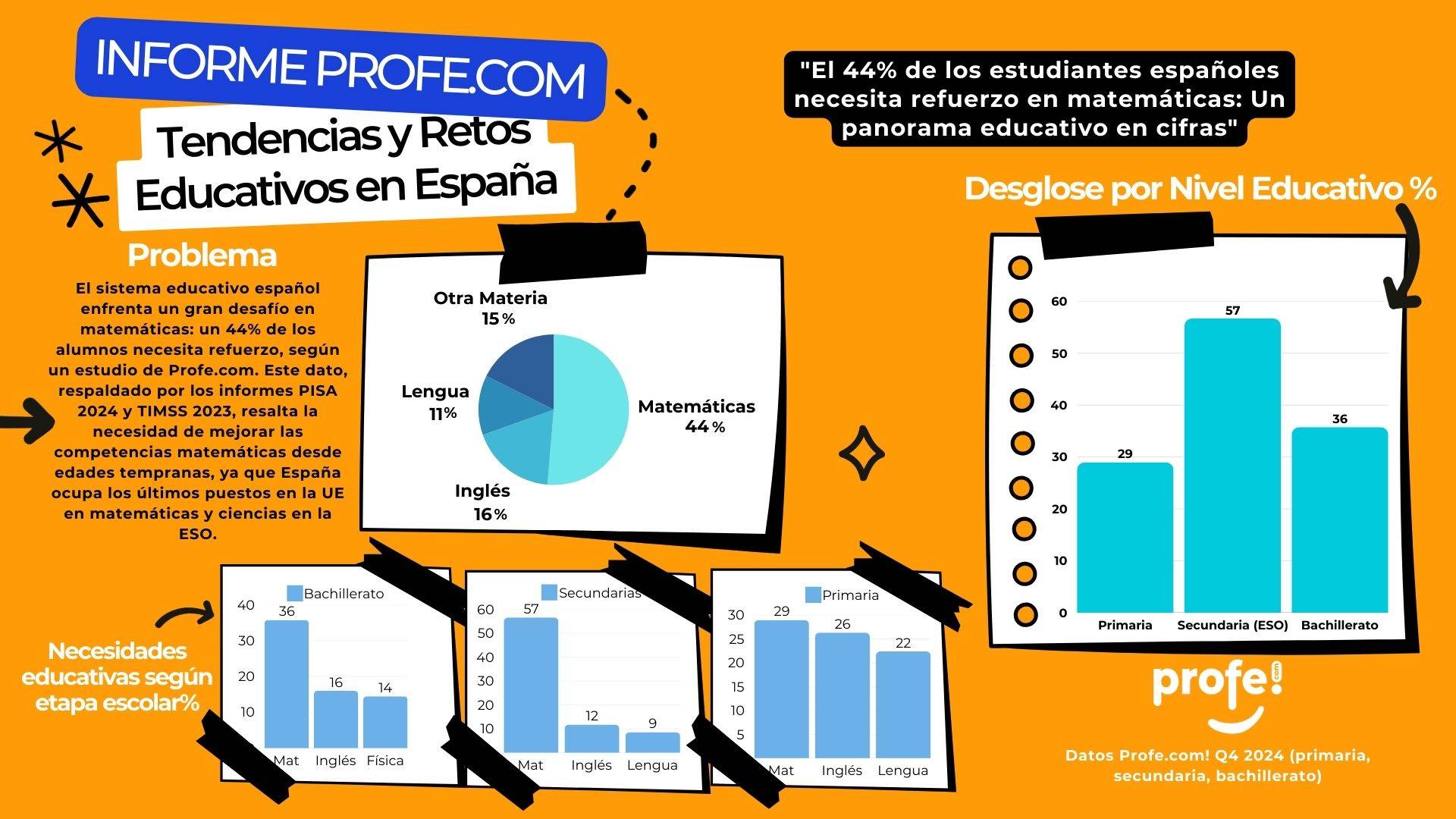 El 44% de los estudiantes españoles necesita refuerzo en matemáticas